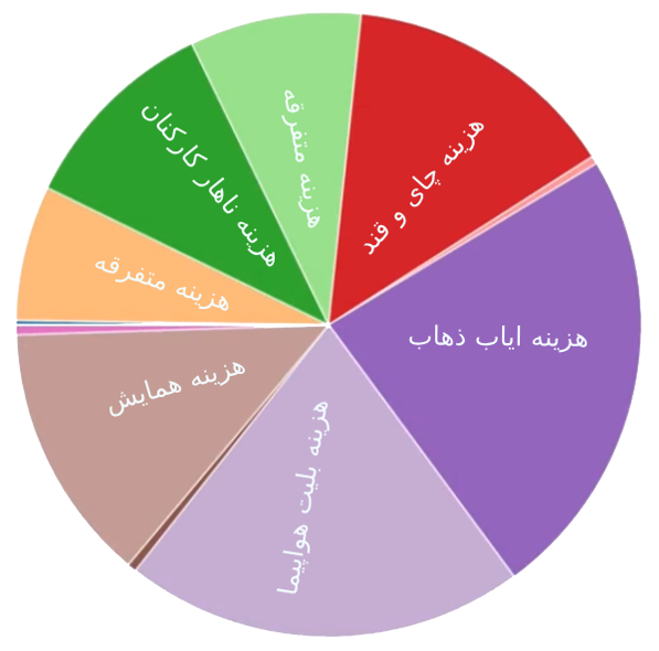 ماژول هزینه 